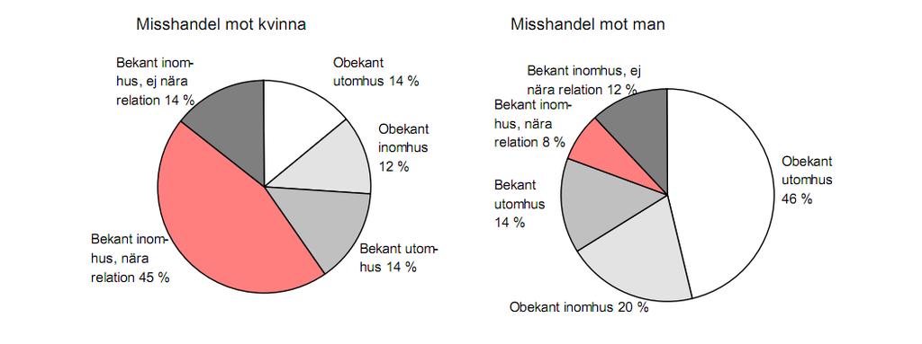 Jämförelse misshandel -