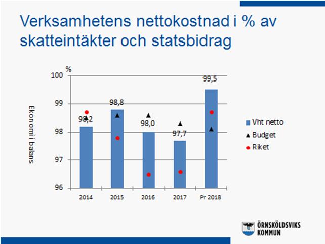 Helårsprognos Verksamhetens nettokostnad beräknas totalt för 2018 uppgå till 3 434 Mkr, vilket är 27 Mkr högre än budget och en ökning med 4,9 % jämfört med föregående år.