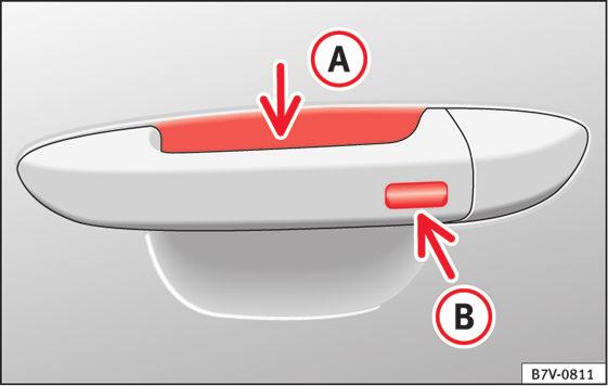 Glastak* Glastak* Komfortfunktion för att öppna eller stänga soltaket* Använda Keyless Access* -systemet (endast stängning) Håll ett finger några sekunder på låssensorns yta bild 7 B på dörrhandtaget