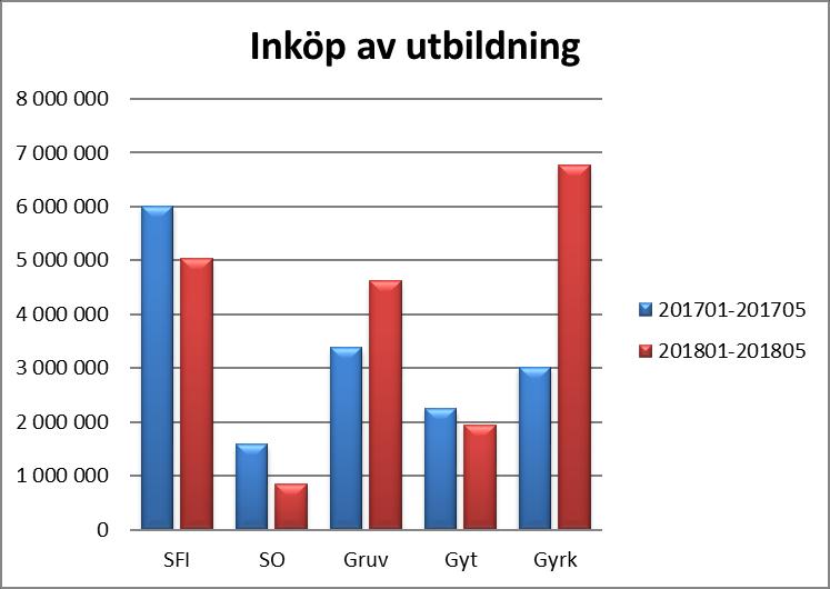 Prognos budgetavvikelse Verksamheten prognostiserar ett överskott på totalt 12 Mkr.