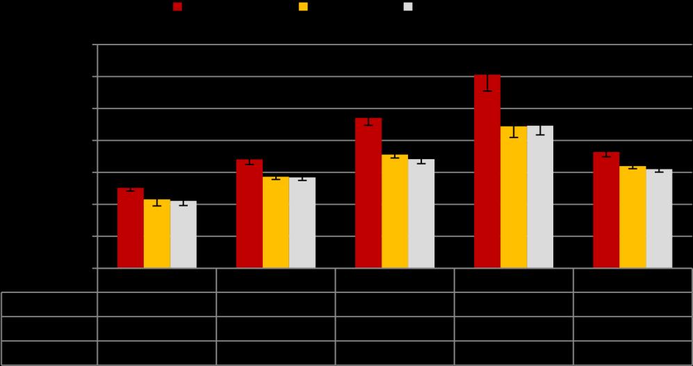 Figur 3 Årshyra efter område och lägenhetsstorlek 2018 I figur 4 presenteras den genomsnittliga årshyran