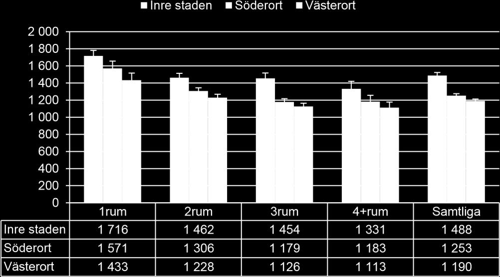 hyresnivåskillnad för samtliga lägenhetsstorlekar, det är alltså dyrare att bo i Söderort än i Västerort.