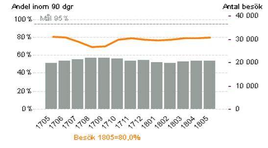 Sjukfrånvaro antal dagar genomsnittligt per anställd (rullande 12) Kompetensmix inom slutenvård somatik (andel usk och övrig personal av summa ssk usk och övrig personal) Tillgänglighet Andel/antal