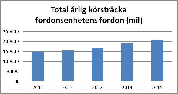 12/18 Tjänsteresor med egen bil har minskat från sammanlagt 353 183 km år 2012 till 336560 km/år 2013 och 312 892 km/år 2014 och 308 730 km/år 2015.