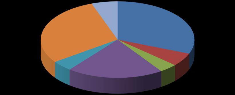 Översikt av tittandet på MMS loggkanaler - data Small 29% Tittartidsandel (%) Övriga* 6% svt1 31,0 svt2 5,6 TV3 3,8 TV4 20,3 Kanal5 4,4 Small 29,4 Övriga* 5,5 svt1 31% Kanal5 4% TV4 20% svt2
