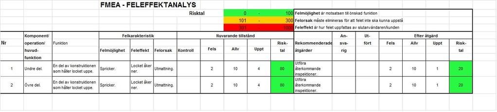Felanalys Efter diskussioner med kursare runt konstruktionen, har det framkommit att vissa problem kan uppkomma med denna konstruktion. Här efter följer en FMEA-Feleffektanalys.