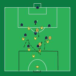 Inlärning: Kom i position - Utgångsställning Spelarlyftet; Skapa yta genom forwardssamarbete Kommentar: Använd 2 mv som turas om eller så kan mv-tränare jobba vidare med 1 mv.