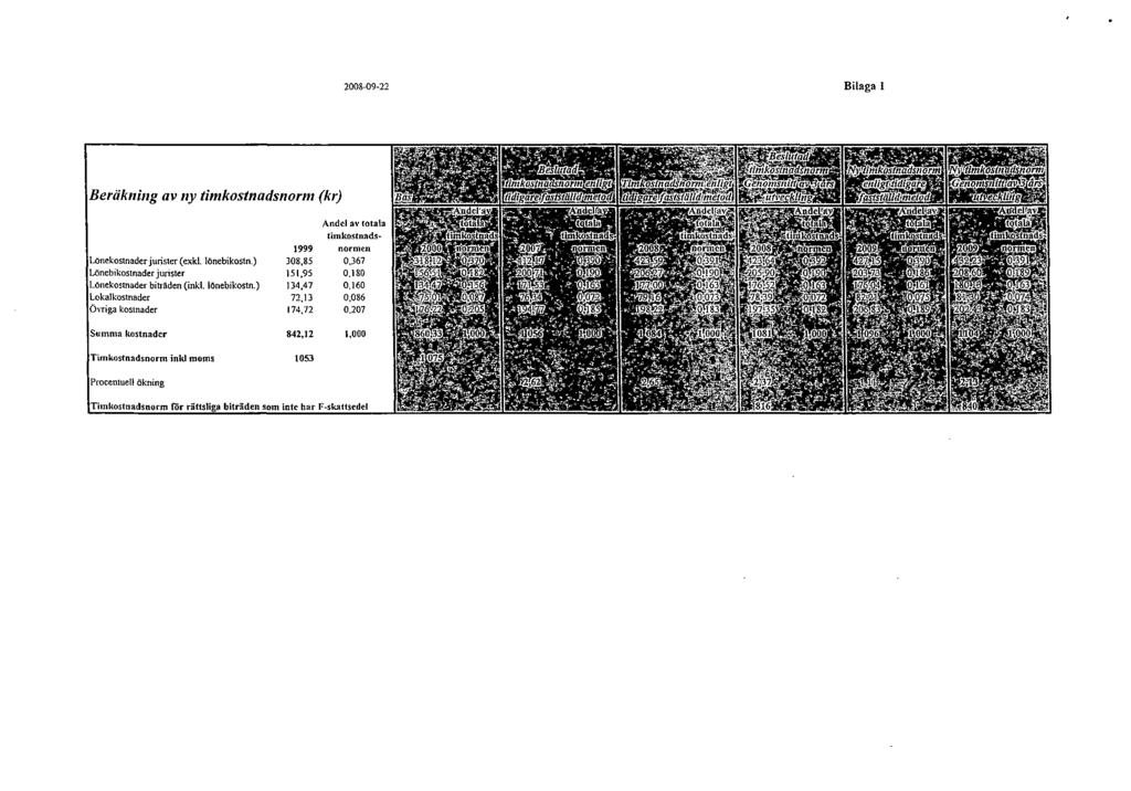 2008-09-22 Bilaga 1 Beräkning av ny timkostnadsnorm (kr) Lönekostnader jurister (exki. lönebikostn,