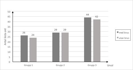 Figur 5. Resultat ordavkodning. Antal avkodade/igenkända ord i genomsnitt på Ordkedjor, deltest i Läskedjor (Jacobsson, 2016) med och utan auditivt vitt brus.