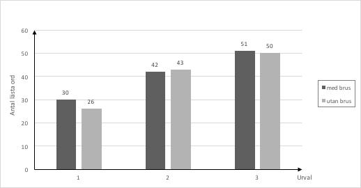 Det syns en förbättring med auditivt vitt brus i öronen från 24 stycken lästa ordkedjor/2 minuter till 26 stycken lästa ordkedjor/2 minuter för grupp 1.