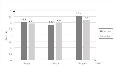 brus och 50 ord/45 sekunder utan auditivt vitt brus vilket ger en förbättring för kontrollgruppen med ett ord när auditivt vitt brus tillsätts.