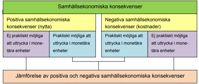 Figur 3 Beskriver hur en kostnads-nyttoanalys är uppbyggnad. (Naturvårdsverket, 2008) 3.