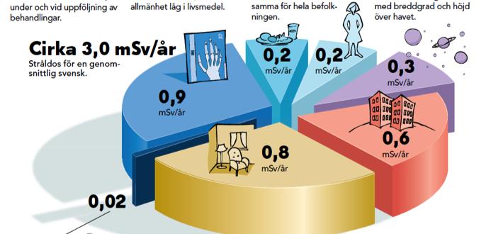 Stråldoser Patientstråldos PET-undersökning med 18 F-FDG: ca 5-7 msv CT-undersökningen: ca 1-10 msv Personalstråldoser Nuklearmedicin och röntgen: 0.