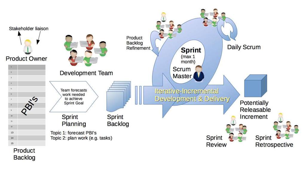 Sammanfattning Scrum By Dr ian mitchell (Own work) [CC BY-SA 4.0 (http://creativecommons.org/licenses/by-sa/4.