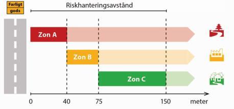 Figur 2 Rekommenderade skyddsavstånd mellan transportleder för farligt gods och olika typer av markanvändning [15].