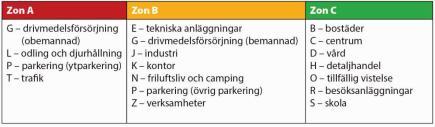 Mellan 75-150 meter behöver det vanligtvis inte tas fram någon riskutredning där det inom detta skyddsavstånd oftast räcker att beskriva avståndet till vägen för att Länsstyrelsen ska anse att