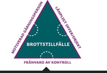 Brottstriangeln som förklaringsmodell Brottstriangeln beskriver tre förutsättningar som påverkar om brott kan komma att begås.