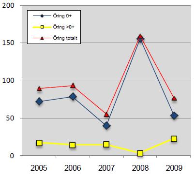 En av elfiskelokalerna (kallas Visskvarn) har inventerats under en längre period, medan de två andra lokalerna har inventerats sedan 2005.