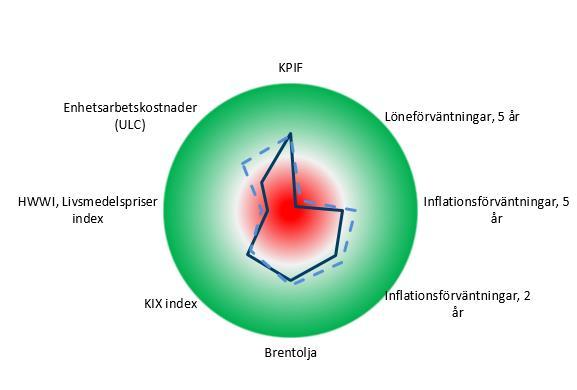 z cc Ränterullen 19 januari 2018 Snabbkoll på Riksbanken Inflationsbarometern Inflation (KPIF) och prognoser Vit ring = historiskt genomsnitt, Grön +2; Röd -2 standardavvikelser från historiskt