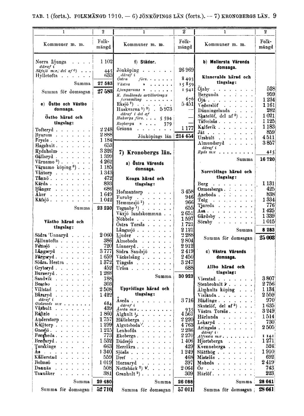 TAB. 1 (forts.). FOLKMÄNGD 1910.