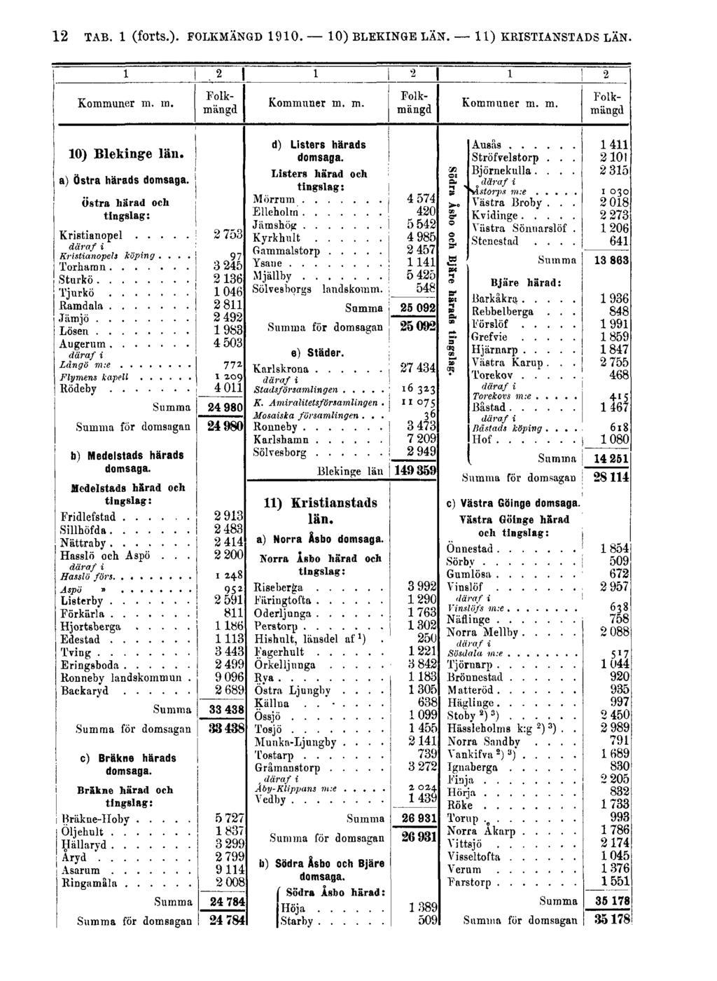 12 TAB. 1 (forts.). FOLKMÄNGD 1910.