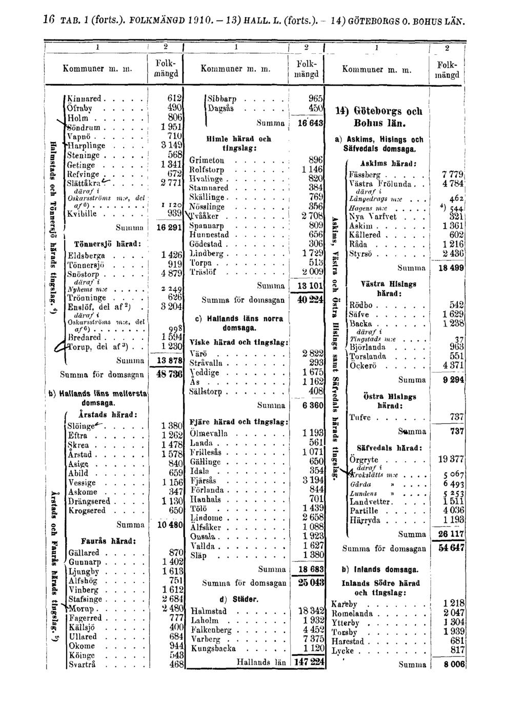 16 TAB. 1 (forts.). FOLKMÄNGD 1910.