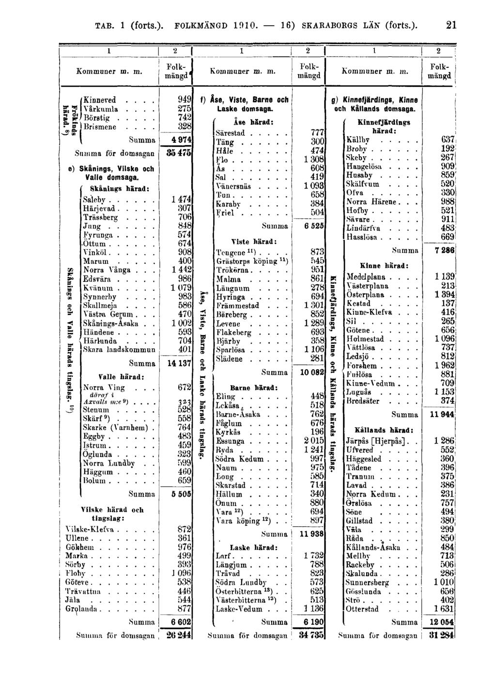 TAB. 1 (forts.). FOLKMÄNGD 1910.