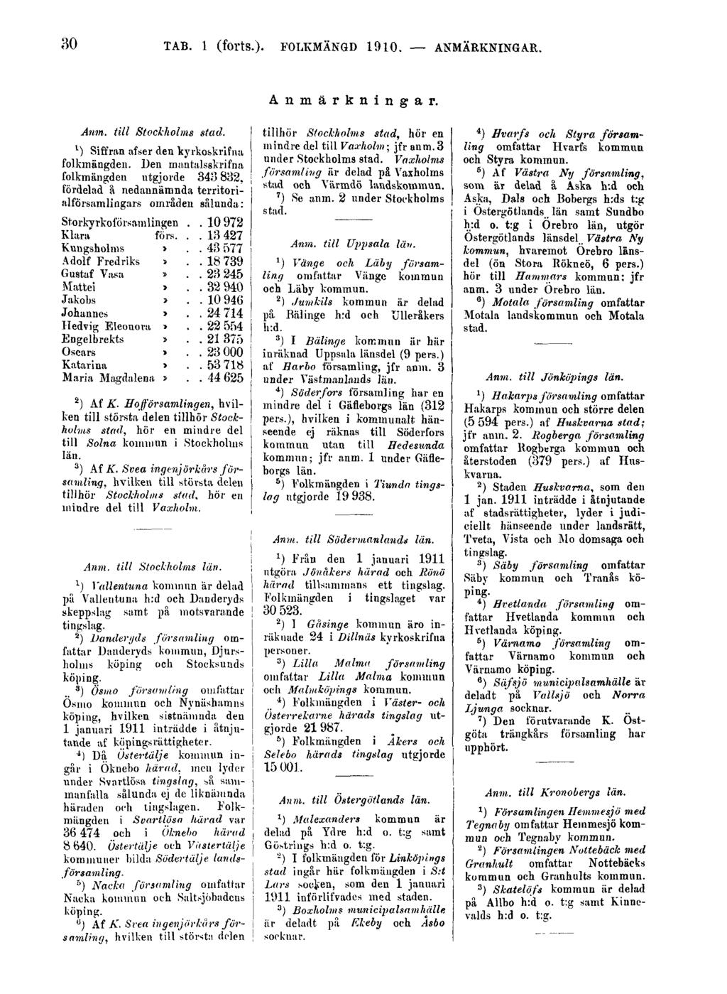 30 TAB. 1 (forts.). FOLKMÄNGD 1910. ANMÄRKNINGAR. Anmärkningar. Anm. till Stockholms stad. 1 ) Siffran afser den kyrkoskrifna folkmängden.