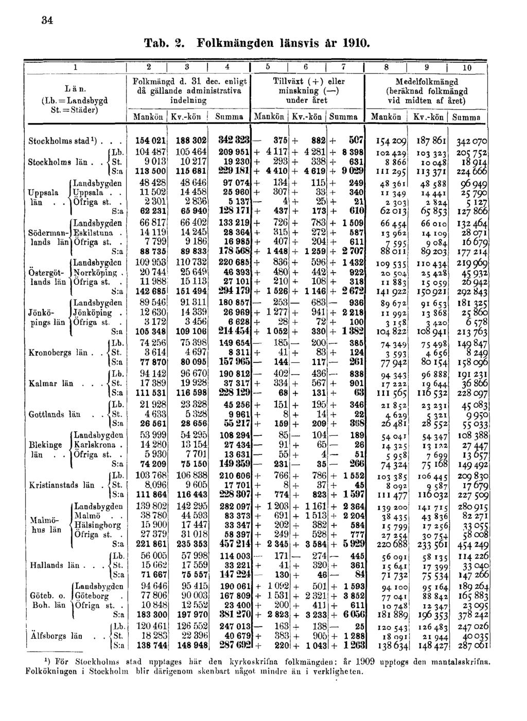 34 Tab. 2. Folkmängden länsvis år 1910.