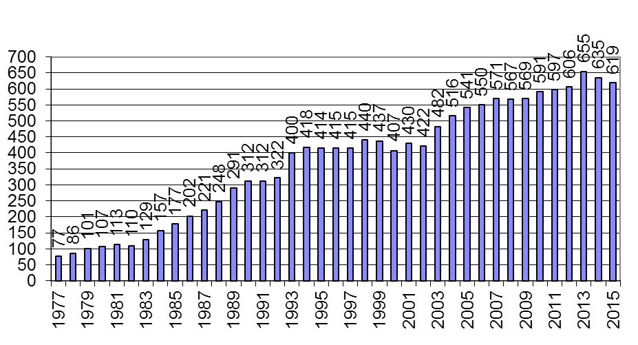 Medlemsantal och medlemsavgift Under 2015 var antalet medlemmar 619, en minskning med 16 medlemmar från föregående år (se diagram).