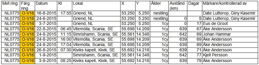 svängningar i antalet rastande kentska tärnor på enskilda lokaler.