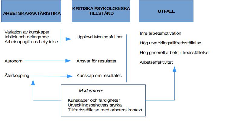 Figur 1: Forskningsansvarigs egen översättning av Hackman & Oldhams modell (1980, s.