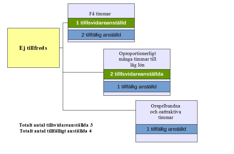 Figur 3: Kategorin Ej tillfreds och dess underkategorier beskrivande respondenternas otillfredsställelse samt antal respondenter som uppgivit orsak till sin otillfredsställelse.