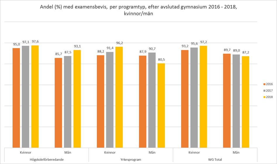 Utbildnings- och arbetslivsförvaltningen Region Gotland Källa: Eget verksamhetssystem (Extens) (skolverket redovisar inte statistik uppdelat på kön) På totalnivå uppnår större andel kvinnor än män