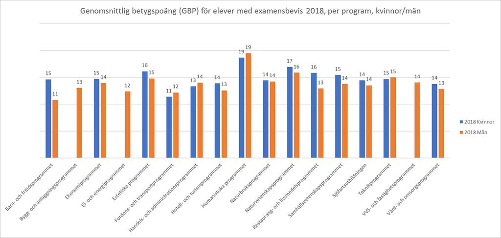 Utbildnings- och arbetslivsförvaltningen Region Gotland Källa: Eget verksamhetssystem (Extens) Det finns skillnader i GBP mellan könen på de olika programmen om än liten.