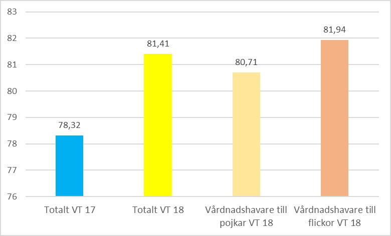 Region Gotland Barn- och utbildningsnämnden Delårsrapport 2, 2018 Svarsfrekvensen för vårdnadshavare till barn i förskolan var 49%. 1 941 svarande.
