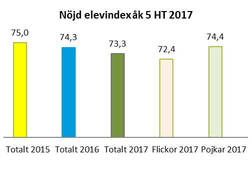 Region Gotland Barn- och utbildningsnämnden Delårsrapport 2, 2018 Svarsfrekvensen för årskurs 5 var 80%. 441 svarande. Nöjd elevindex för hösten 2017 har minskat sedan 2016.