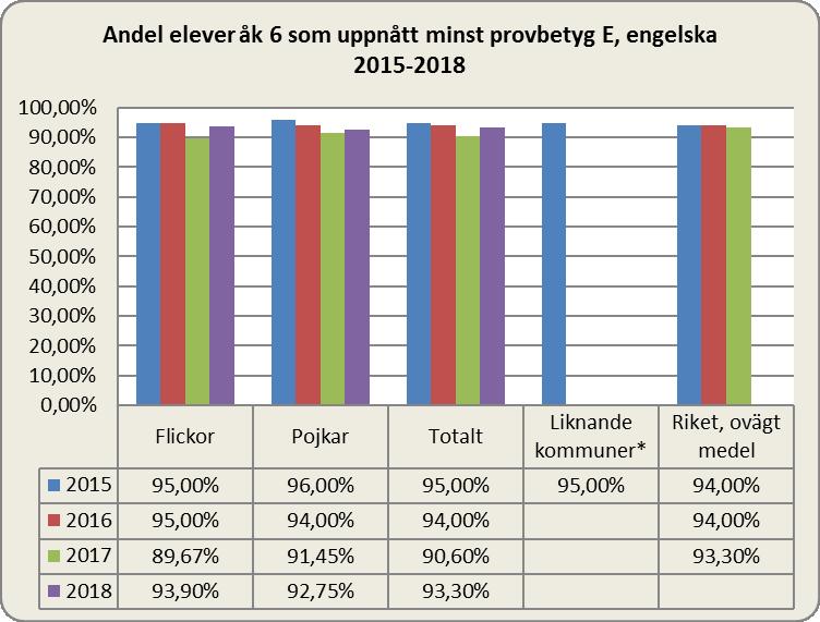 Region Gotland Barn- och utbildningsnämnden Delårsrapport 2, 2018 Andel elever som uppnått godkänt på alla delprov 2018 har minskat i jämförelse med år 2017.