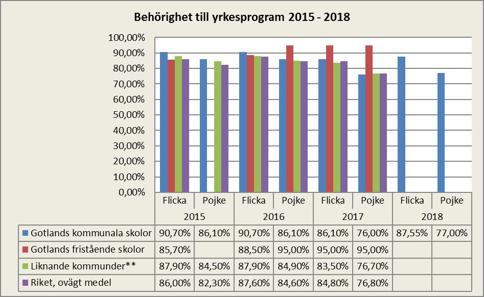Region Gotland Barn- och utbildningsnämnden Delårsrapport 2, 2018 Andel elever med provbetyg E-A i svenska/svenska som andraspråk år 2018 är 94,87 procent, ca fem procentenheter högre än året innan