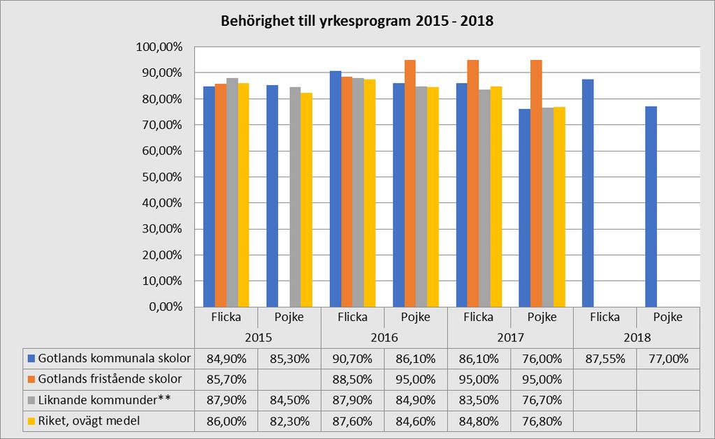 Utbildnings- och arbetslivsförvaltningen Region Gotland 3 (4) Nedan diagram visar behörighet till yrkesprogram under åren 2015 2018 uppdelat på kön **) Liknande kommuner: Norrtälje, Skövde,