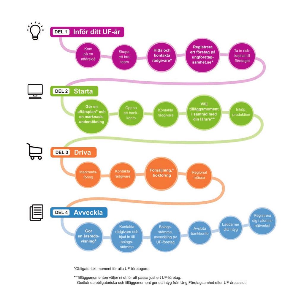 Året som UF-företagare UF-företagande innebär att eleverna startar, driver och avvecklar ett företag under ett läsår.