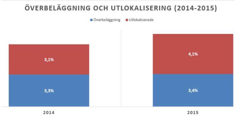 Över året ses stora variationer på sjukhusnivå och lokalt inom verksamheter blir detta ännu mer påtagligt. Bilden är likartad när det gäller utlokaliseringar.