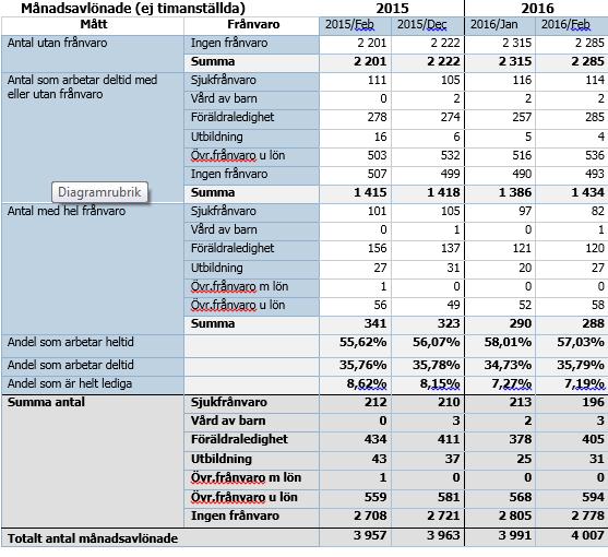 Datum 2016-03-17 Diarienummer SÄS 2016-00495 3 (7) HR- och ekonomistaberna har tagit initiativ till ett fördjupat analysarbete kring personalkostnader, anställda och nettoårsarbetare.