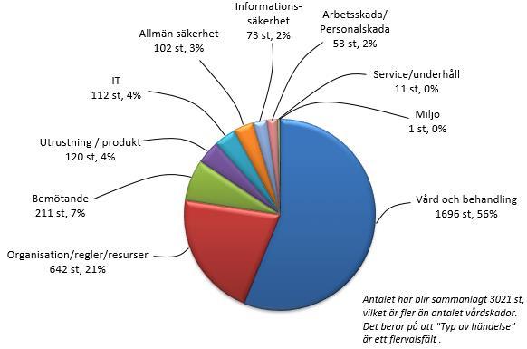 Typ av händelse Flest avvikelser som rör vårdskada (har inträffat och kunnat inträffa) återfinns inom Vård och behandling samt Organisation/regler/resurser.