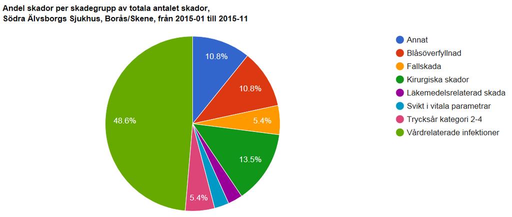 Femton slumpvis utvalda journaler per månad har granskats sjukhusövergripande enligt metoden Markörbaserad journalgranskning, av medlemmar i patientsäkerhetsteamet.