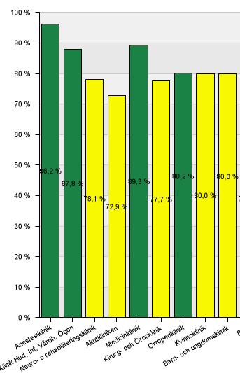 tydligt bättre svarsfrekvens. Totalt besvarade 1746 medarbetare enkäten vilket utgjorde 52 procent av antalet tillfrågade. Motsvarande andel 2013 var 68 procent.