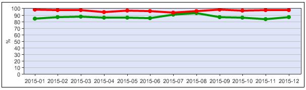 got förenklad SÄS-metod sedan 2009 och ca 40 enheter per månad har rapporterat resultaten.