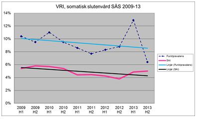 Historiska data. VRI vid PPM och enligt SAI. Linjerna visar trend för respektive mätningar.