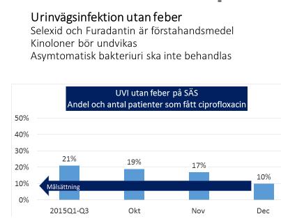 Urinvägsinfektioner utan feber ska sällan behandlas och om det sker ska normalt inte det mest potenta antibiotikat användas på grund av risken för en accelererande resistensutveckling.