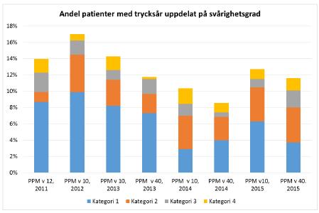närmare analys visar att andelen som får en hudbedömning ökar och att fler får den tidigt i vårdförloppet.
